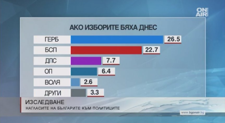 Проучване: Ако изборите бяха сега, 27% щяха да гласуват за ГЕРБ