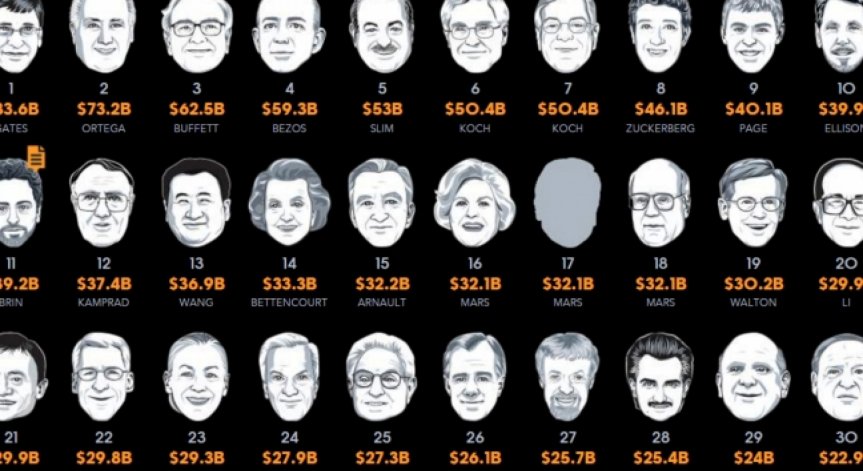 Най-богатите в света обедняха