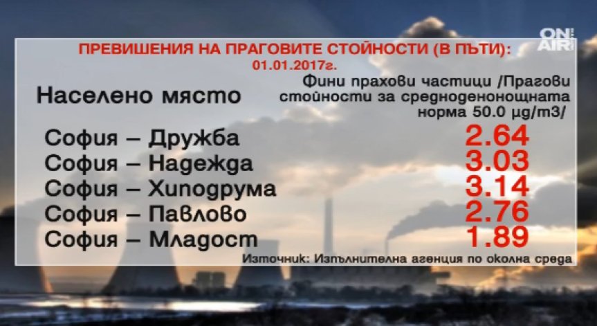 Наднормено замърсяване на въздуха в три столични квартала