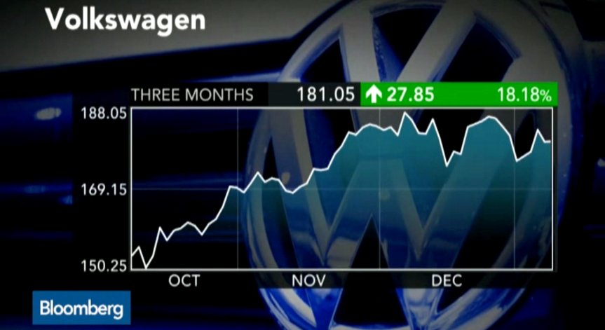 VW продаде над 10 милиона превозни средства за година за първи път в историята си