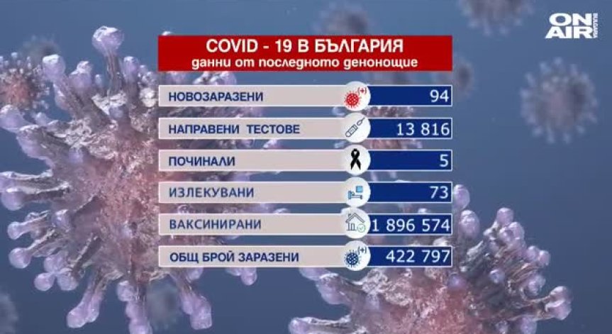 94 са новите случаи на коронавирус, петима са загубили битката с болестта