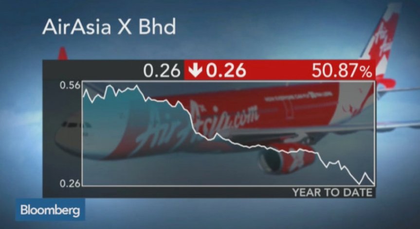 AirAsia X преговаря за отлагане на доставките на самолети