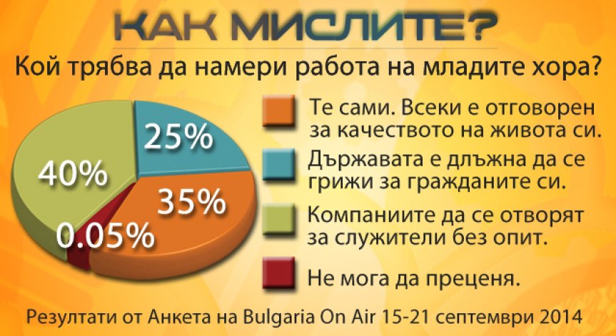 Бизнесът трябва да приема млади хора без опит, смятат читателите на bgonair