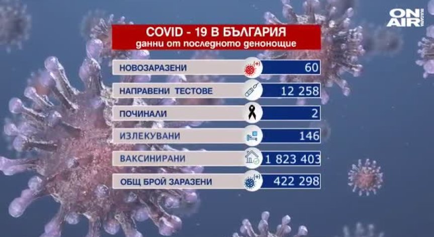 60 нови случая, 10 области без заразени, под 1000 души в болница с Ковид-19