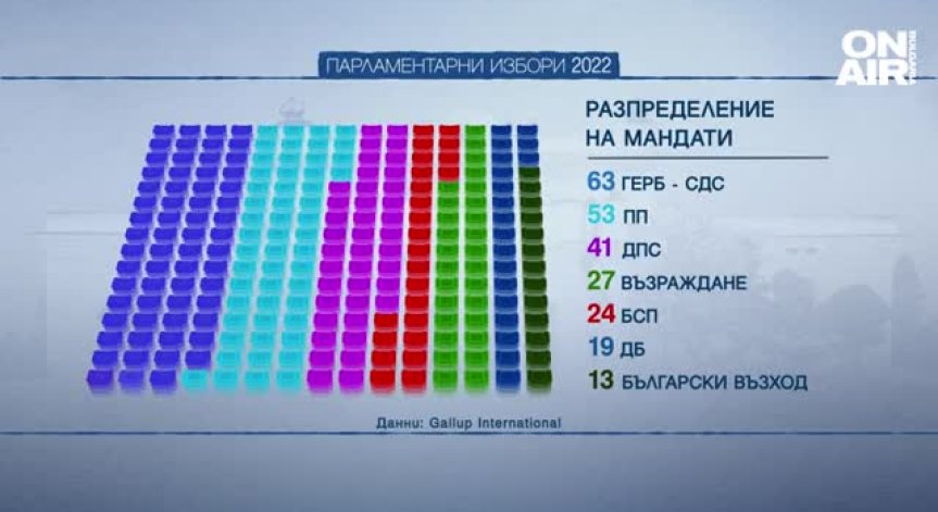 Сметките започват - кой колко депутати ще има в 48-ото НС