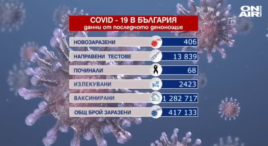 Лек ръст на заразените с Ковид-19 у нас - 406 са новите случаи 