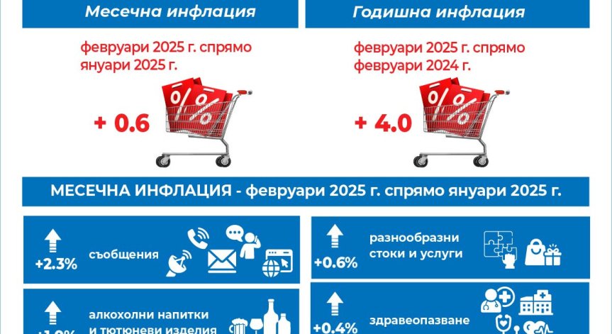 Някои стоки поскъпват сериозно.