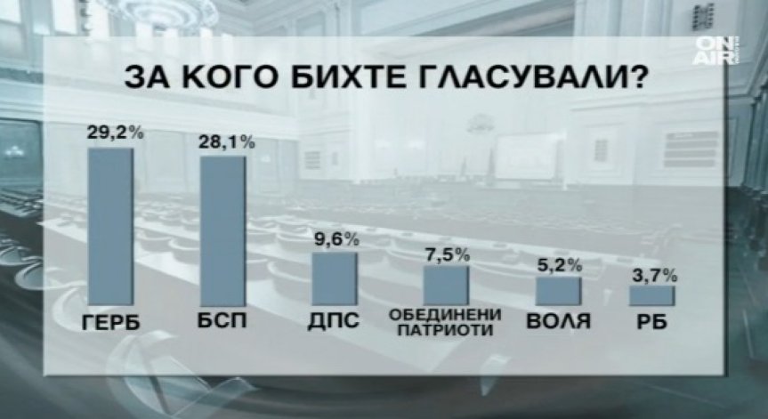 Ако изборите бяха днес - ГЕРБ с най-голяма подкрепа