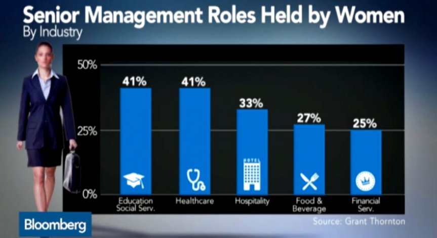 В кои държави има най-много жени на високи постове в компаниите