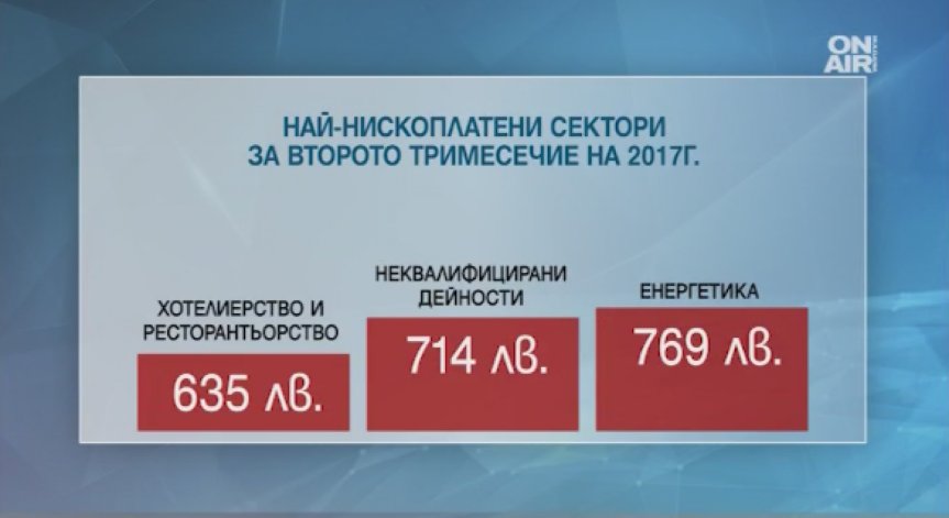 Средната работна заплата пада за трети месец на 1027 лв.