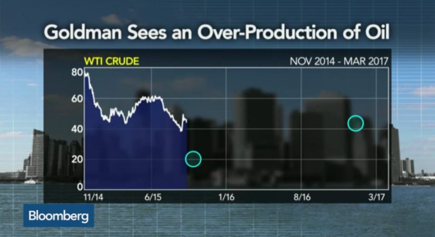 Goldman Sachs: Петролът ще падне до 20 долара