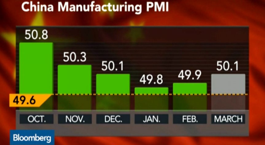 Официалният PMI индекс за Китай през март надхвърли очакванията