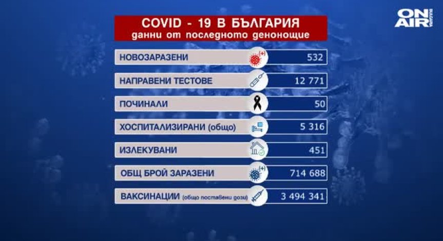 532-ма заразени и 50 починали с Ковид-19 в неделния ден