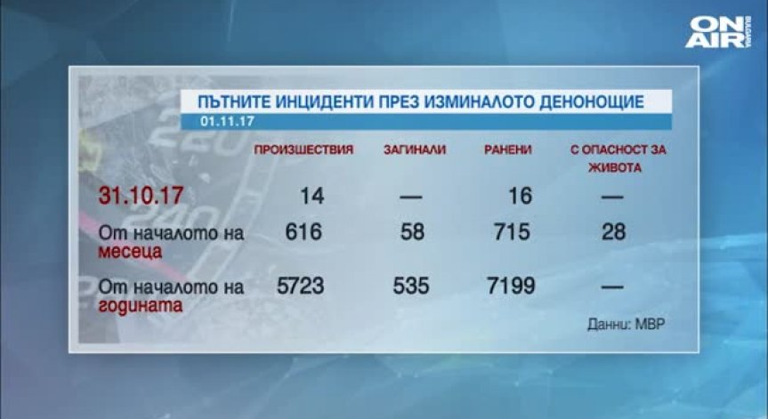 Фалшива новина обвини МВР в зануляване на броя на починалите в ПТП