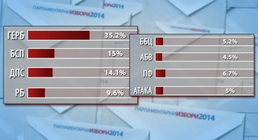 ГЕРБ печели по предварителни резултати