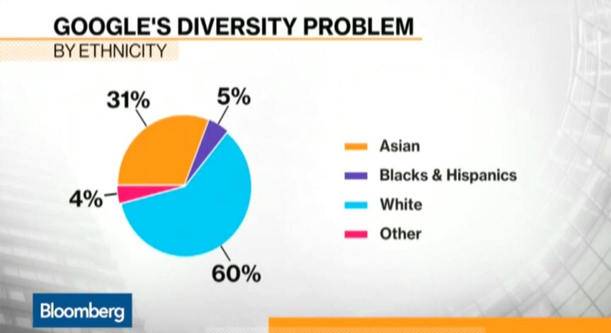 Разнообразието в работната сила на Google все още е малко