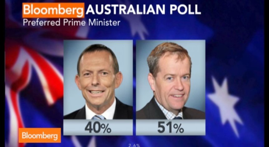 Австралийското правителство губи подкрепа заради бюджета