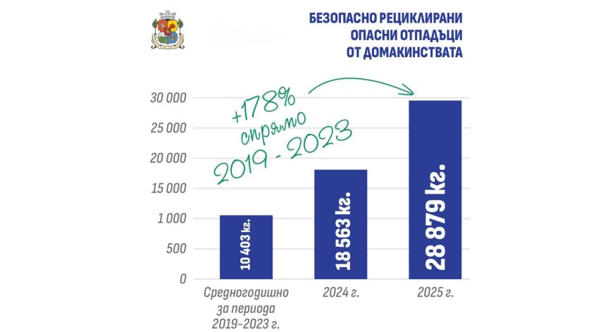 Столичани са предали рекордните 28 879 кг опасни отпадъци през 2025 г.