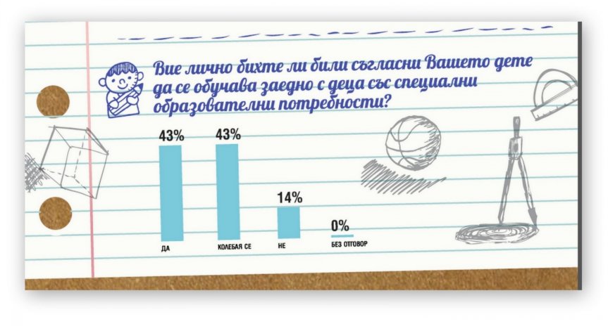 78% от родителите смятат че училището трябва да възпитава и изгражда личности