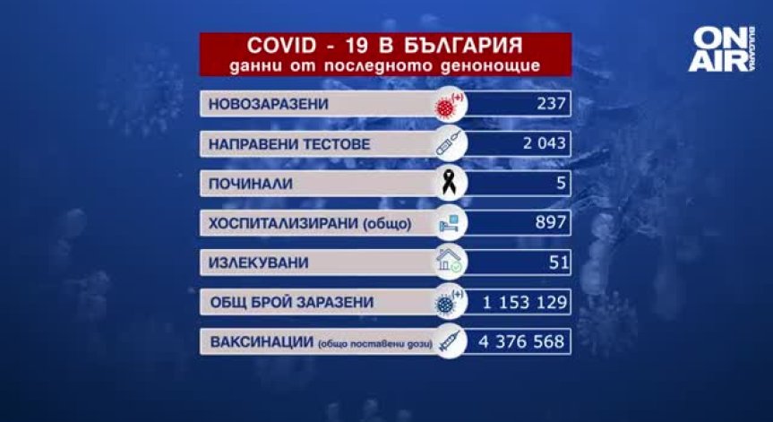 237 са новите случаи на коронавирус, 105 души са в интензивни отделения (ОБНОВЕНА)