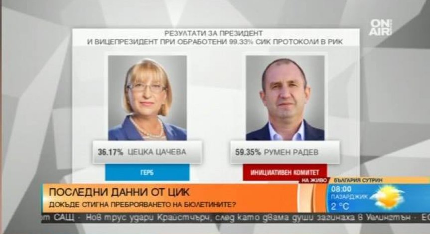Последни данни от ЦИК: 59,93% от избирателите са подкрепили ген. Радев