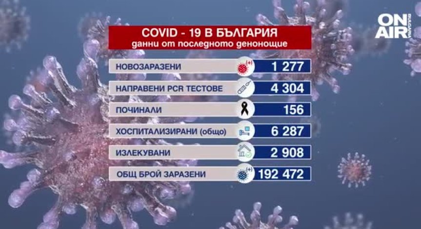 Под 7% заразени за 24 часа, починали са 29 души с коронавирус (ОБНОВЕНА)