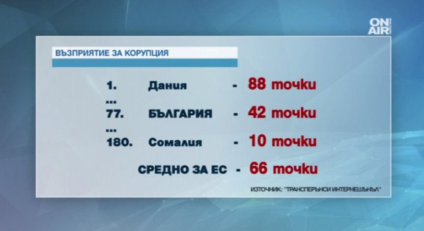 В България усещането за корупция е най-високо сред страните в ЕС