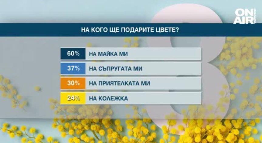 Кой празнува на 8 март и колко от нас подаряват цветя?