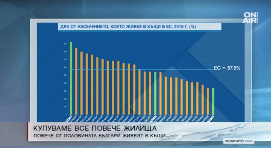 Евростат: 8 от 10 българи със собствено жилище