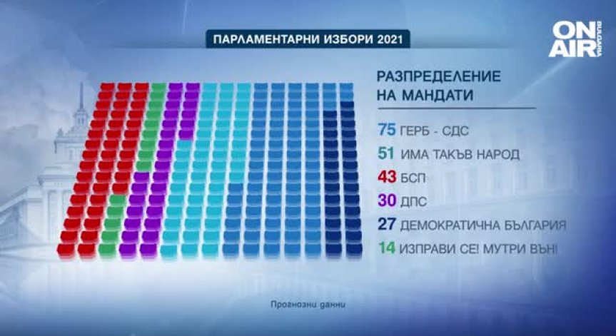 ГЕРБ със 75 депутатски места, 51 за 