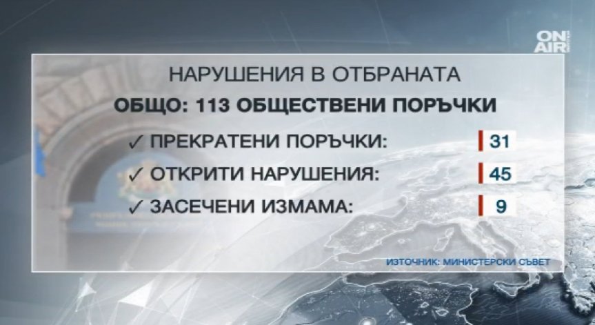 Нарушения в обществените поръчки в 5 от 17 министерства