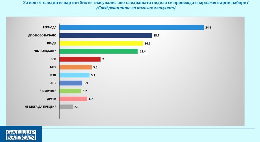 Партийната карта остава фрагментиранa.
