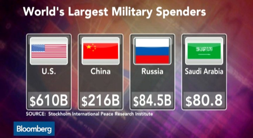 САЩ, Китай и Русия харчат най-много за отбрана