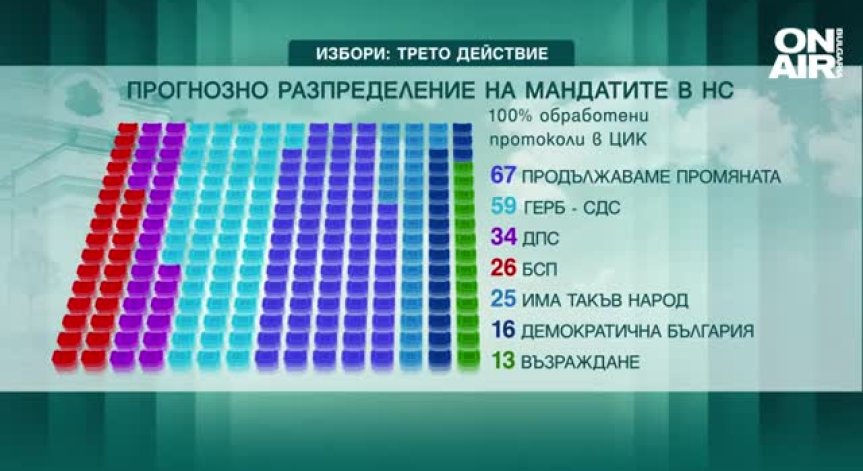 Двама от ГЕРБ-СДС и трима от ДПС се отказаха от депутатските си места