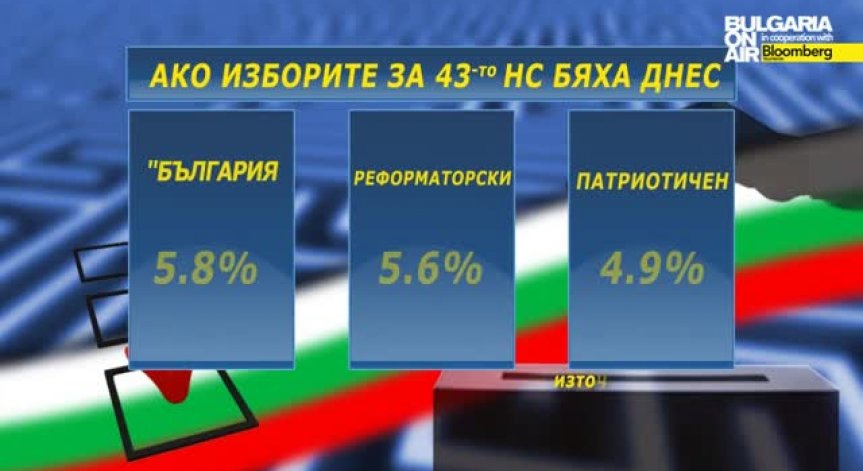 Галъп: 6 партии влизат в парламента, ако изборите бяха днес