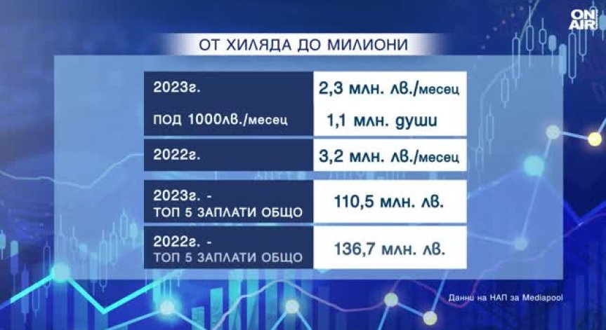 Топ 5 най-високоплатени служители заработили общо 110 млн. лева през 2023 г.