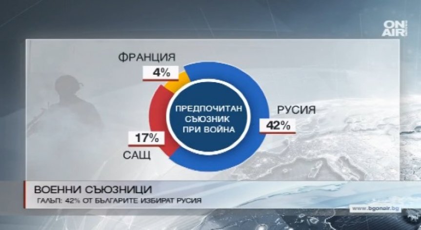 42% от българите избират Русия за партньор при военен конфликт