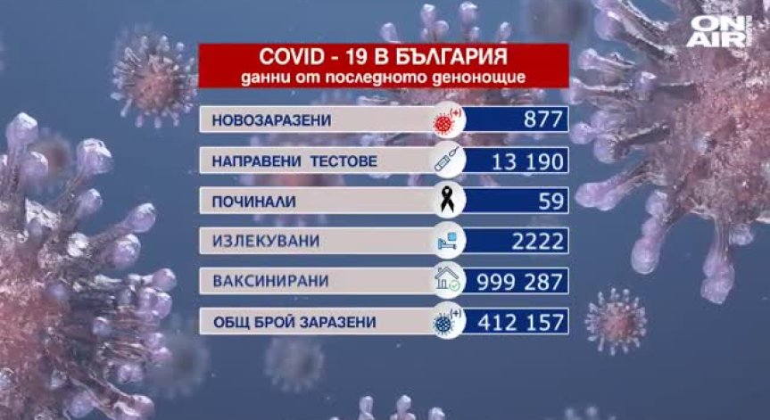59 починали с Ковид-19, 877 новозаразени и 2222-ма излекувани (ОБНОВЕНА)