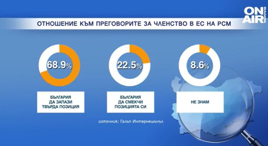 Проучване: Българите искат твърда позиция за Северна Македония