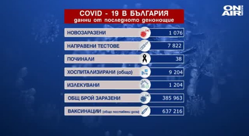 1076 са новите случаи на Ковид-19 за изминалото денонощие (ОБНОВЕНА)