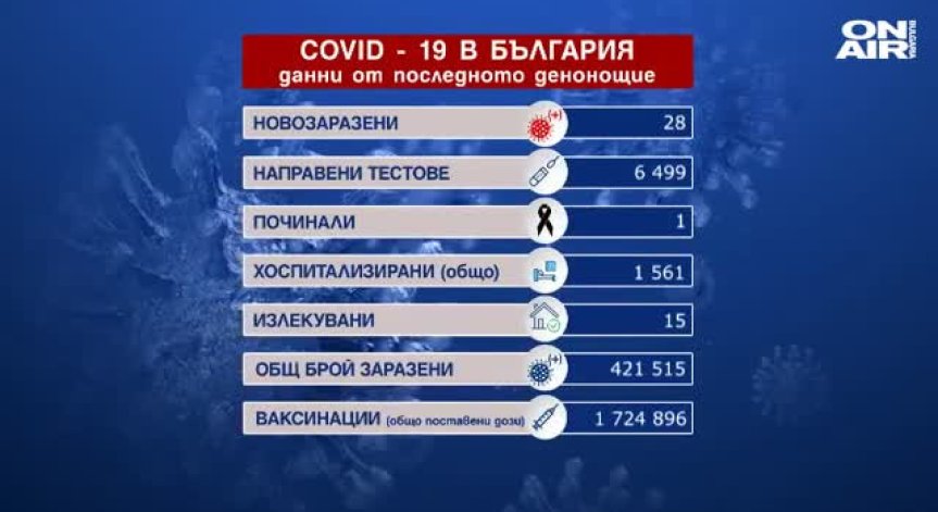 В 17 области няма нов случай на Ковид-19, един починал за денонощието