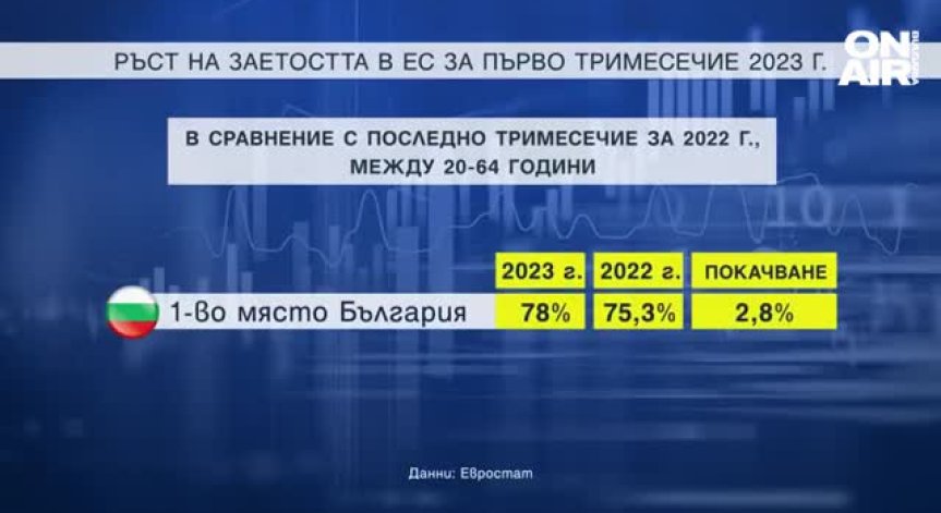 Първи сме в ЕС по ръст на заетостта, след нас са Хърватия и Кипър