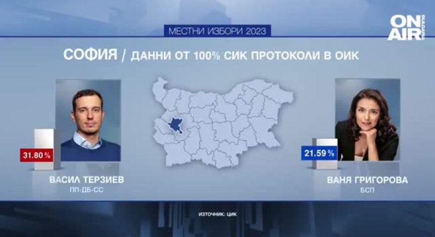 В 19 области ще се проведе балотаж, България е вперила поглед в битката за София