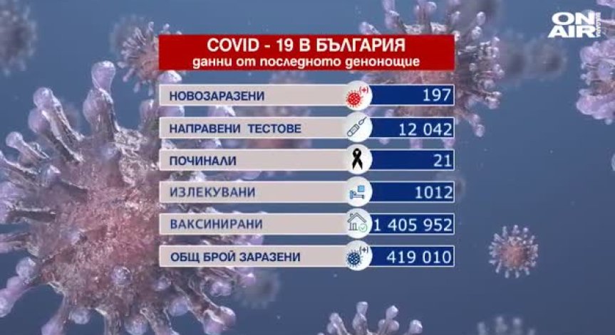 Под 200 заразени, над 1000 излекувани и 21 починали с Ковид-19 (ОБНОВЕНА)