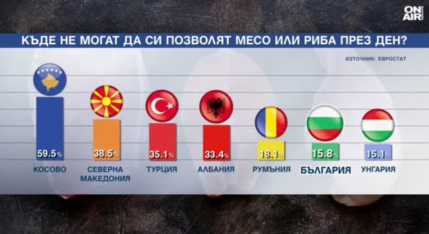 Над 1 млн. българи не успяват редовно да сложат месо и риба на трапезата си