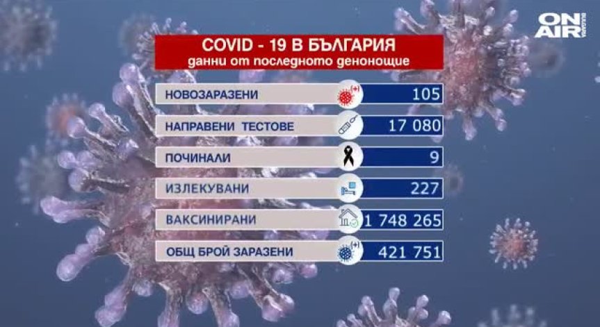 Под 1% нови случаи на коронавирус, 9 починали, 12 603 са ваксинирани