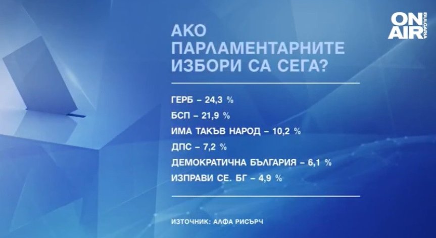 При избори днес: ГЕРБ и БСП са на първо и второ място, следвани от Слави