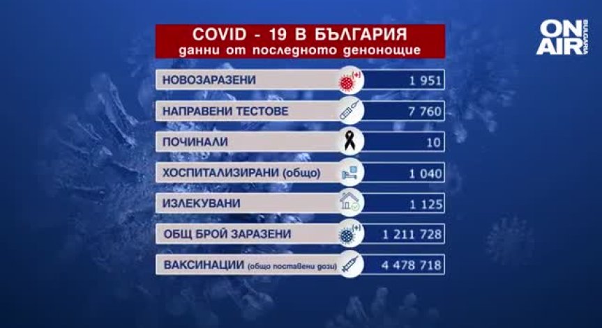 25% от тестовете за Ковид-19 са положителни, 10 са починалите пациенти (ОБНОВЕНА)