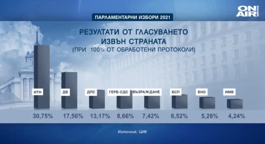 Окончателно: Слави Трифонов е първи в чужбина, на второ място е ДБ