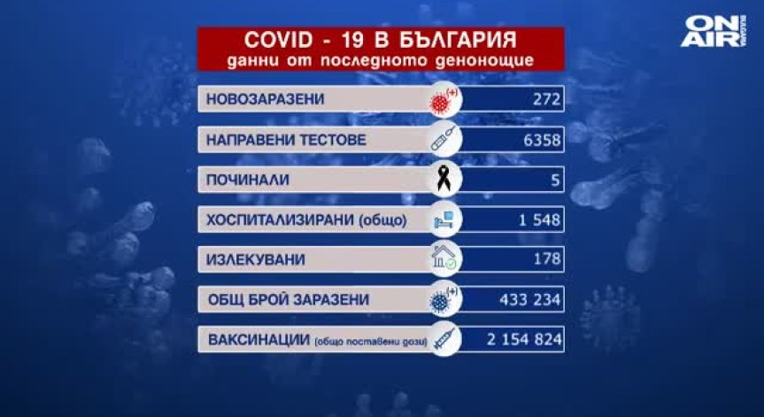 Спад в новозаразените с коронавирус, но броят на хоспитализираните расте (ОБНОВЕНА)